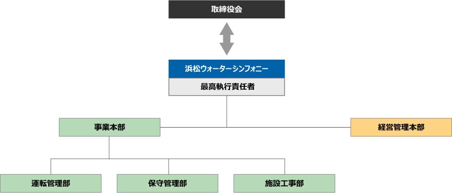 組織図