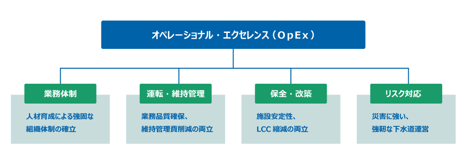 オペレーショナル・エクセレンス（OpEx）