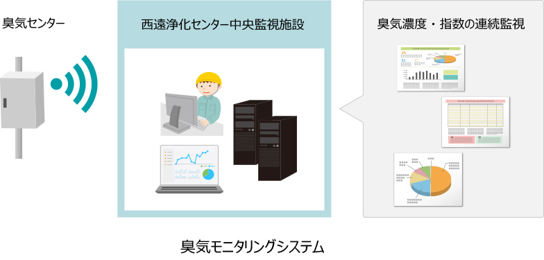 臭気対策の実施